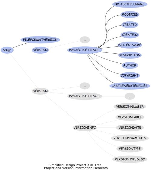 Project Information Elements Project Information Elements