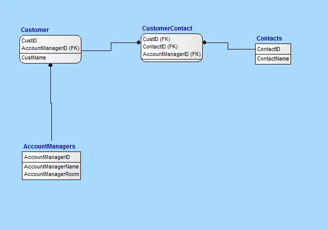 data model after database normalization