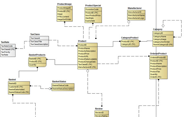 Entity Relationship Diagram (ERD) | Datanamic