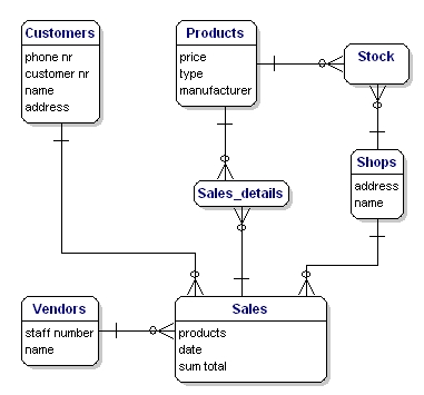 Database - Structure and examples