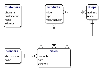 Database - Structure and examples